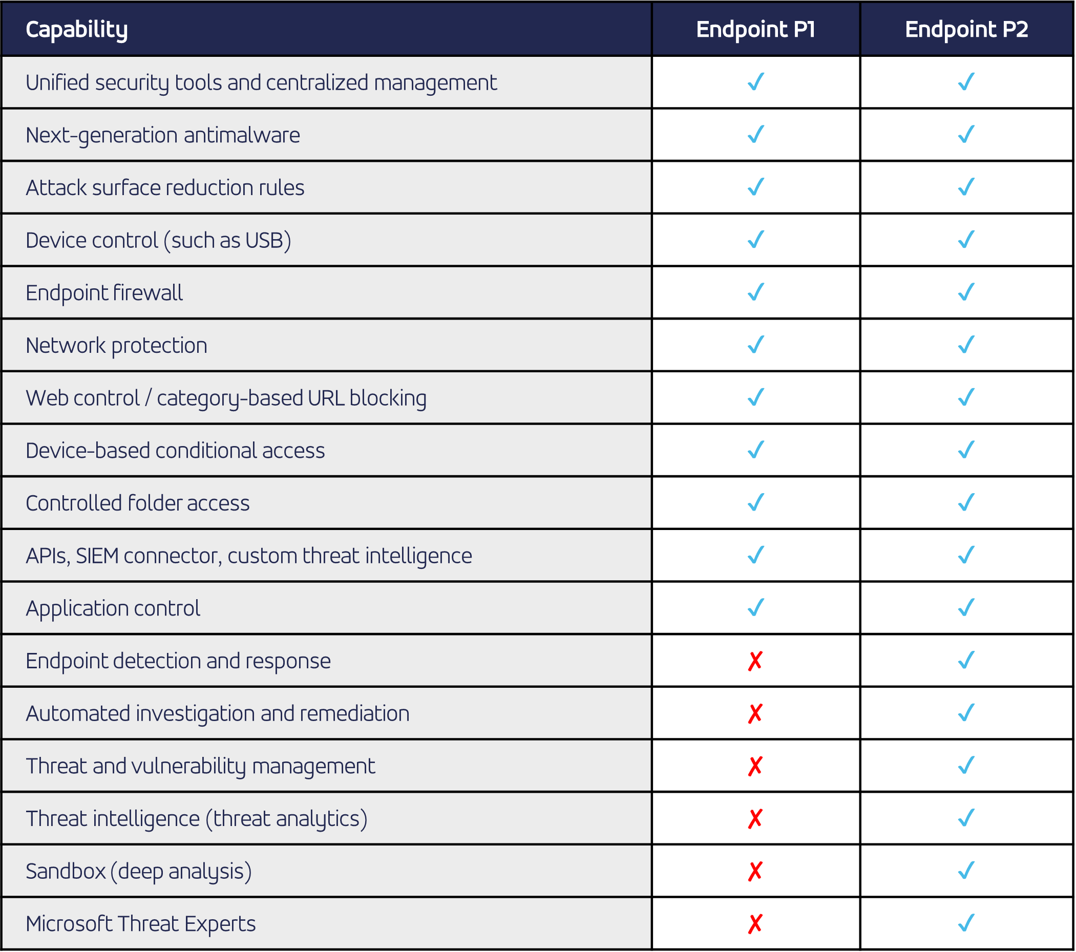 Microsoft Defender for Endpoints P1 & P2 Comparison Table V2